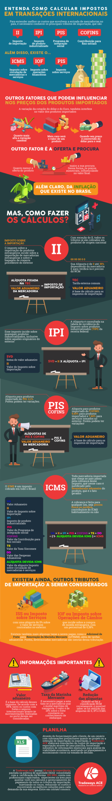 Infográfico – Entenda como calcular os impostos em transações internacionais